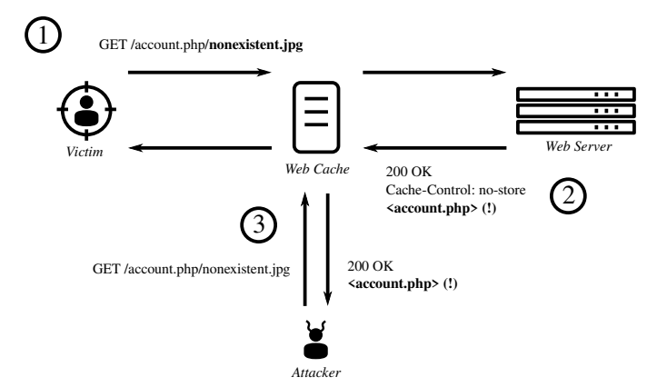 Diagram illustrating a Web Cache Deception attack, showing how attackers manipulate caching mechanisms to access sensitive data.